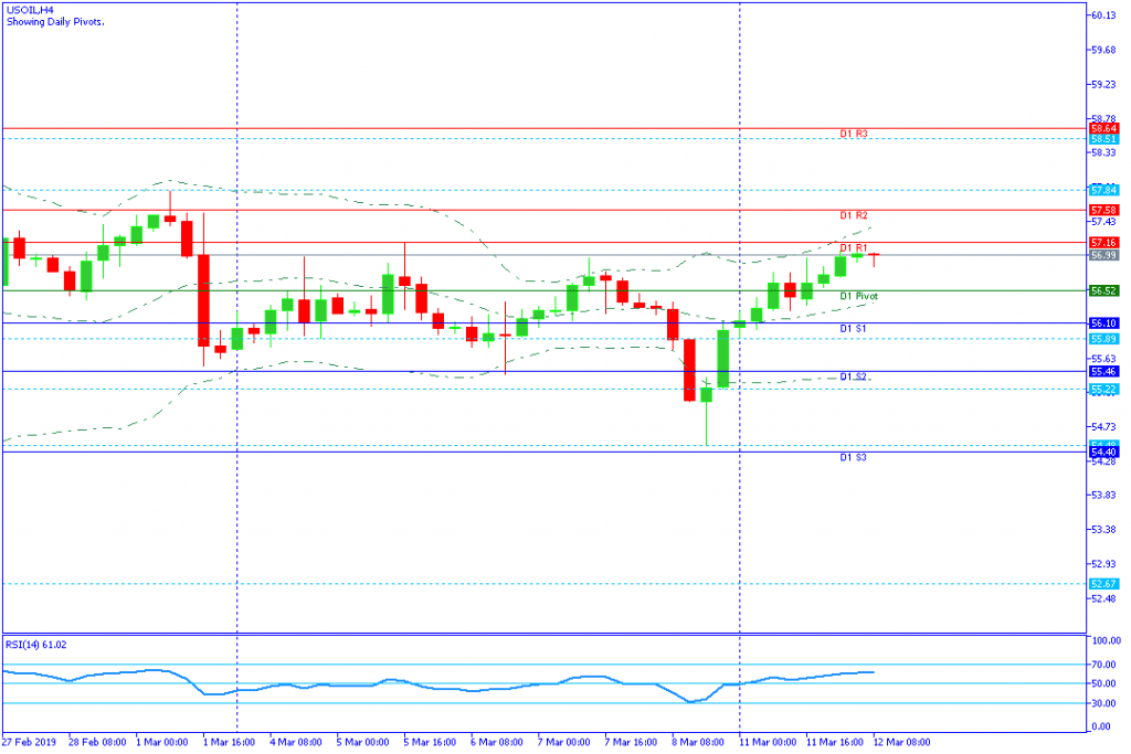 USOIL