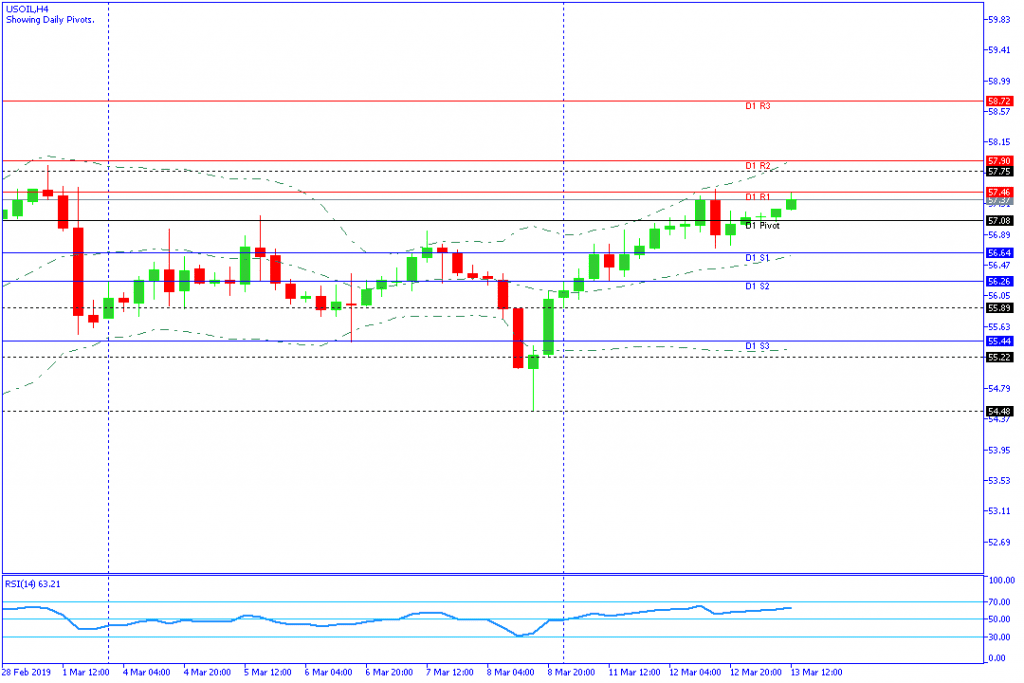 USOIL