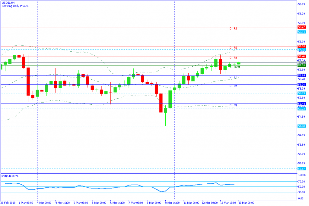 USOIL