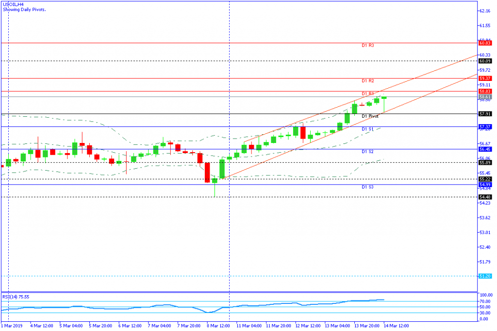 USOIL