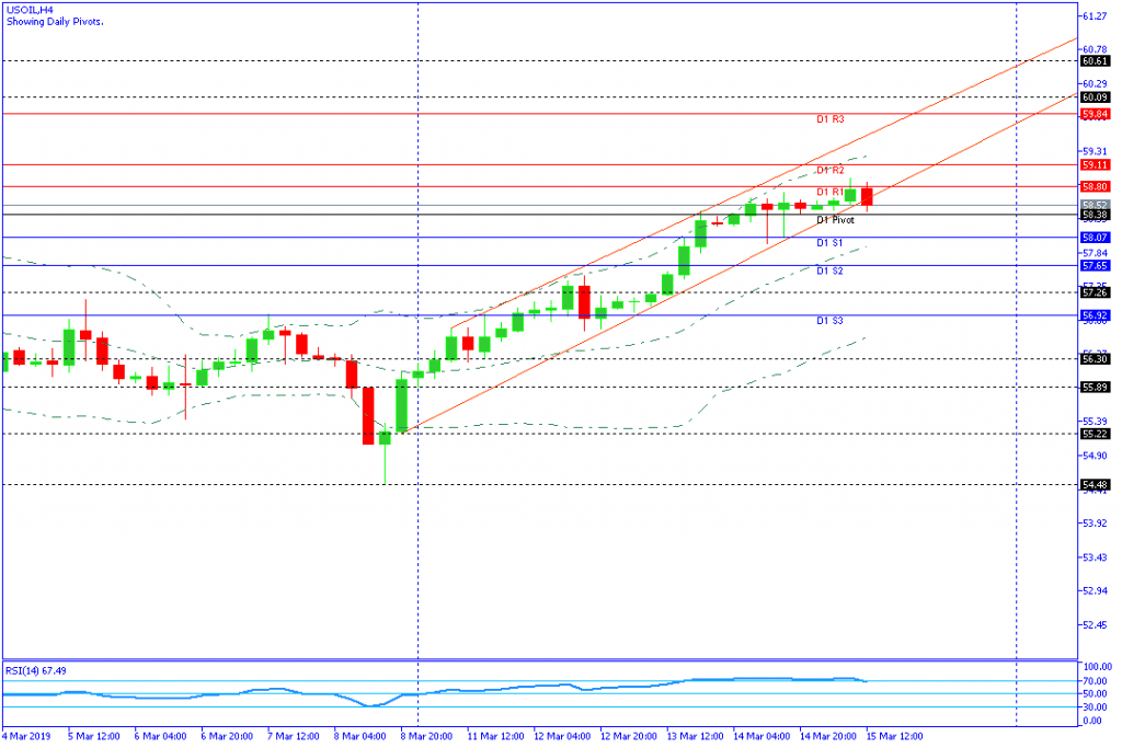 USOIL