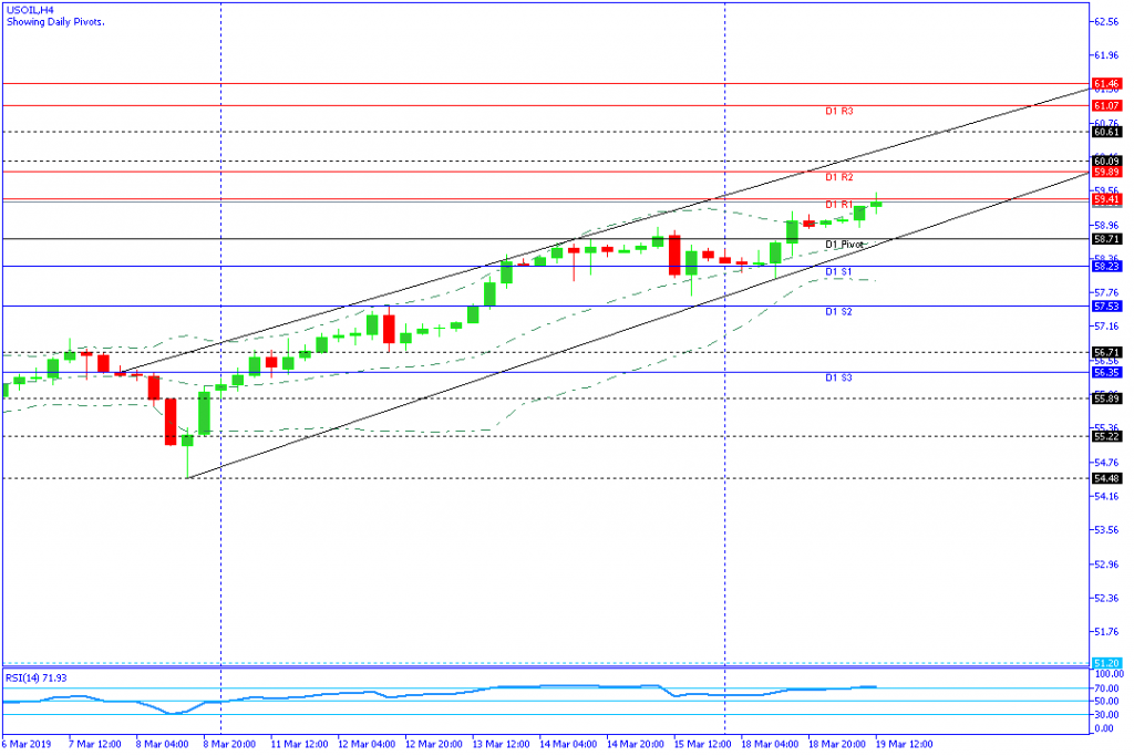 USOIL