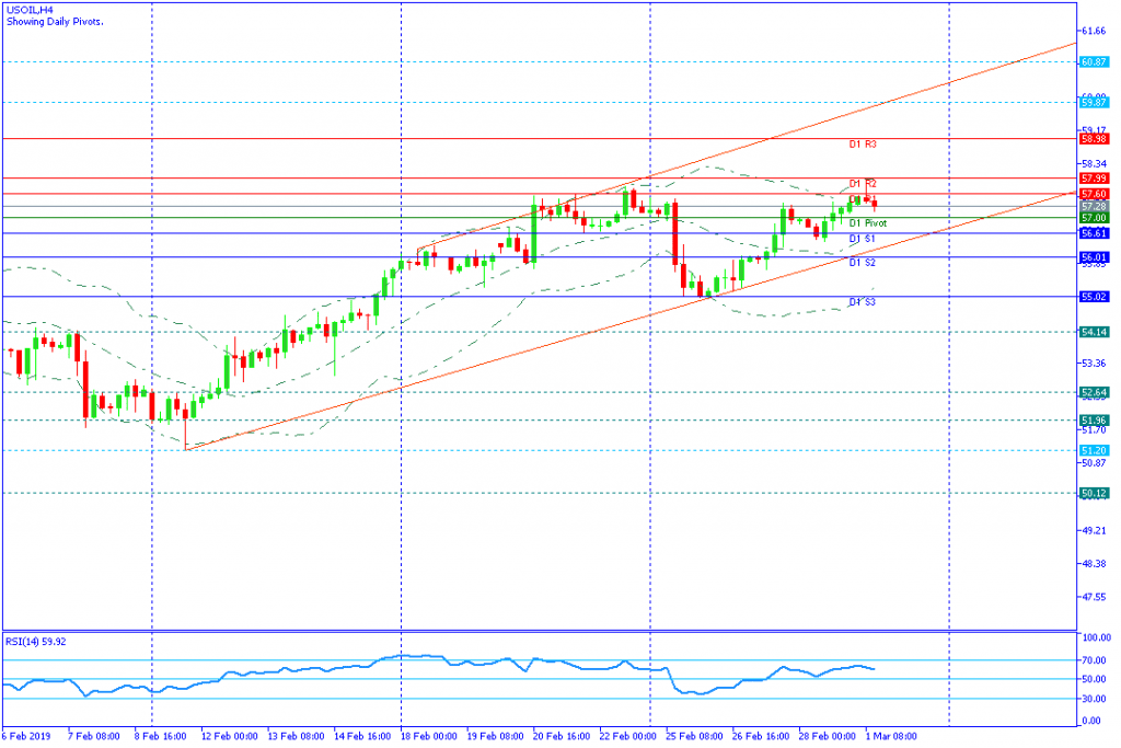 USOIL