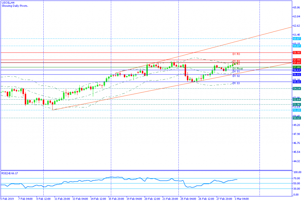 USOIL