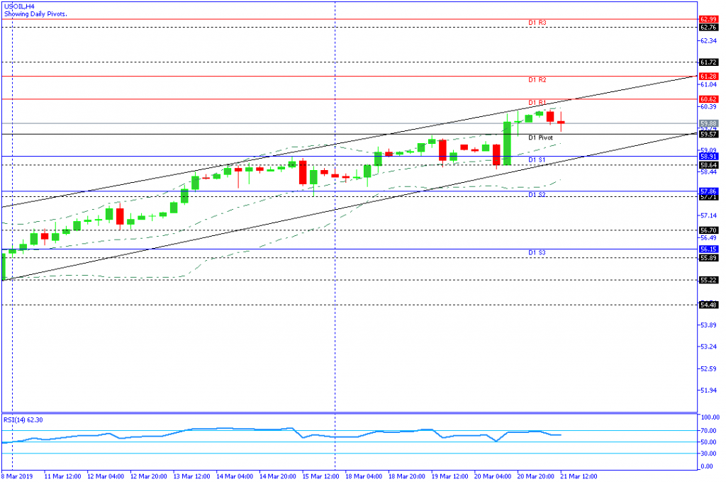 USOIL