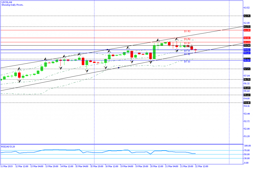 USOIL