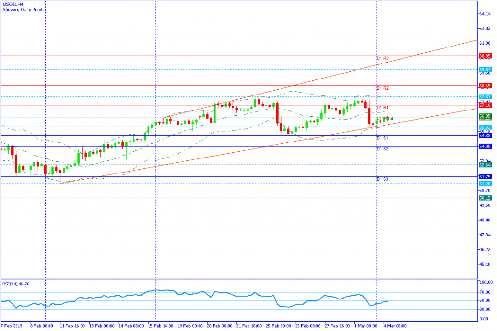 USOIL