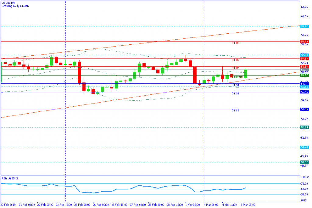 USOIL