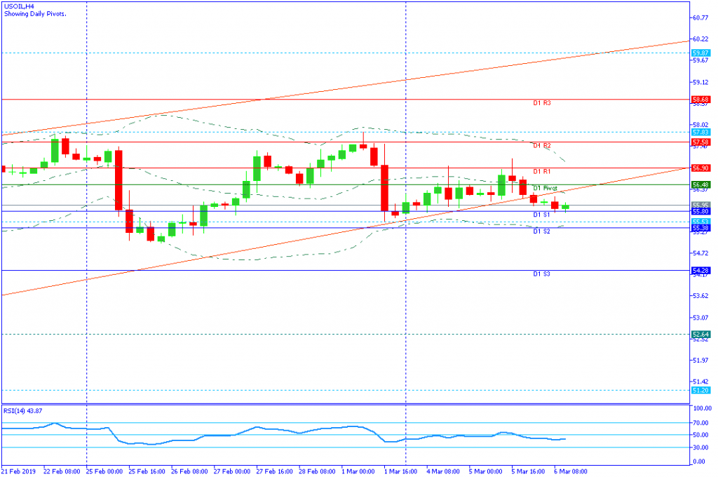 USOIL