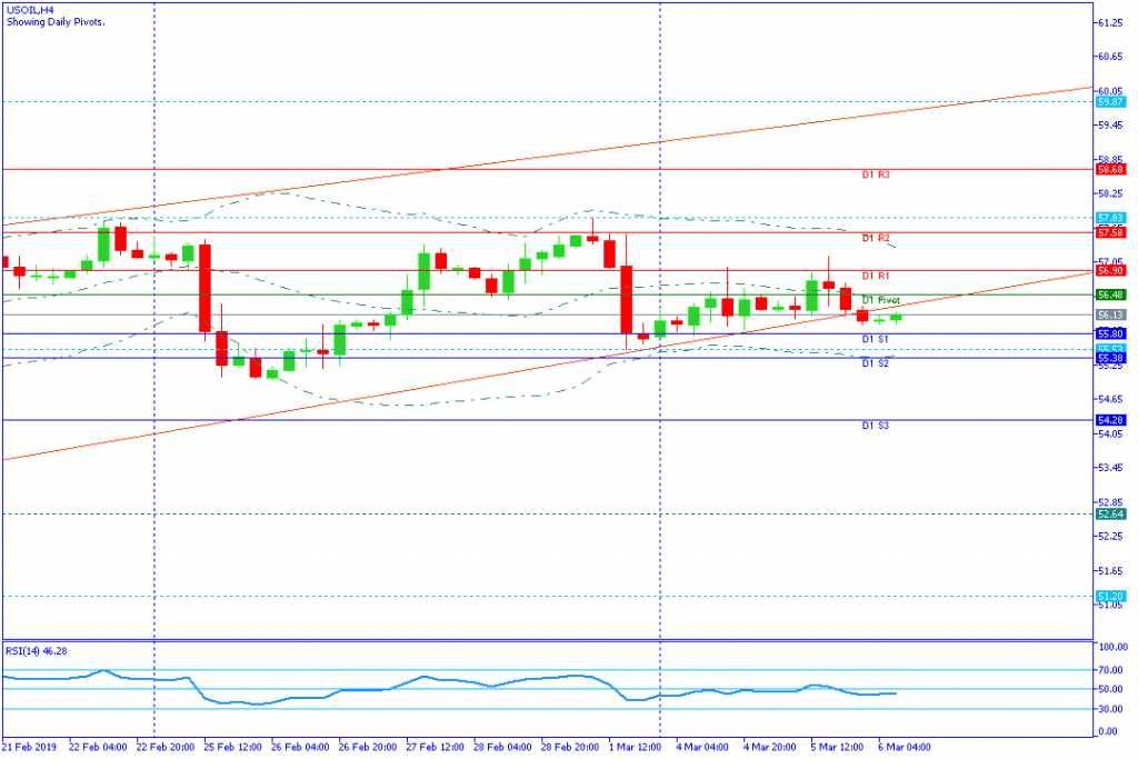 USOIL