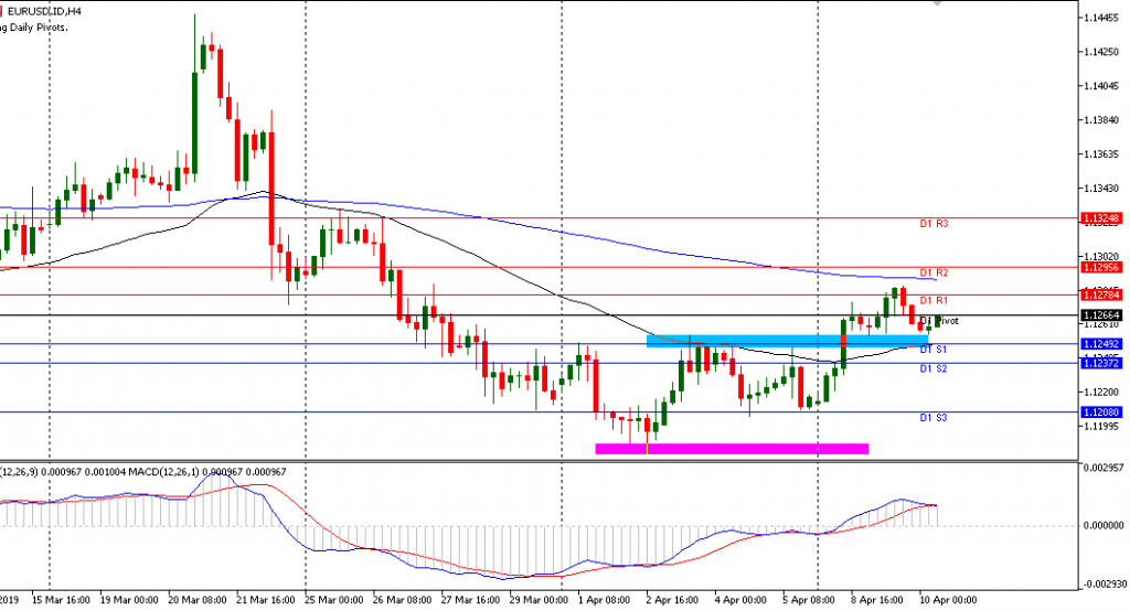 EURUSD