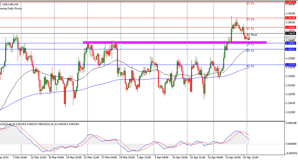 USDCAD sesi Eropa 29/4