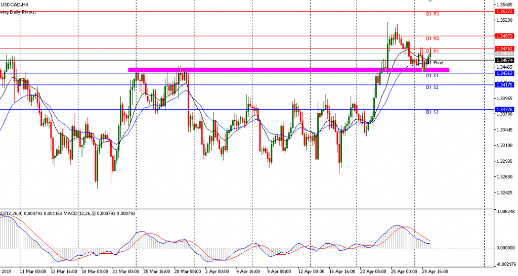 USDCAD sesi Eropa 30/4