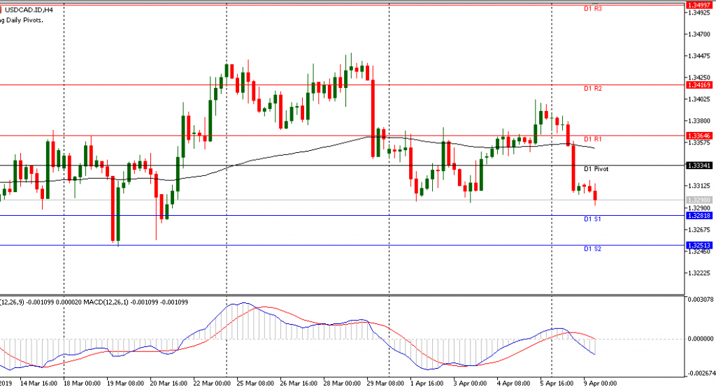 grafik USDCAD sesi Eropa