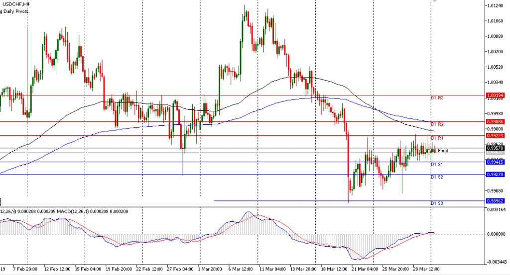 USDCHF sesi Eropa 01/4/2019