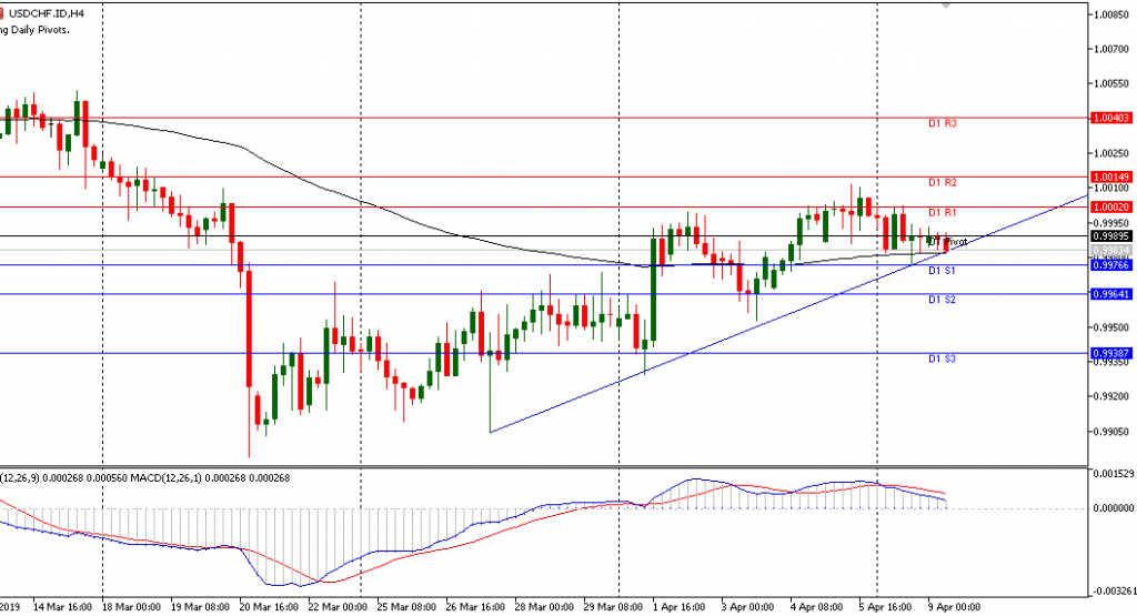 grafik USDCHF sesi Eropa