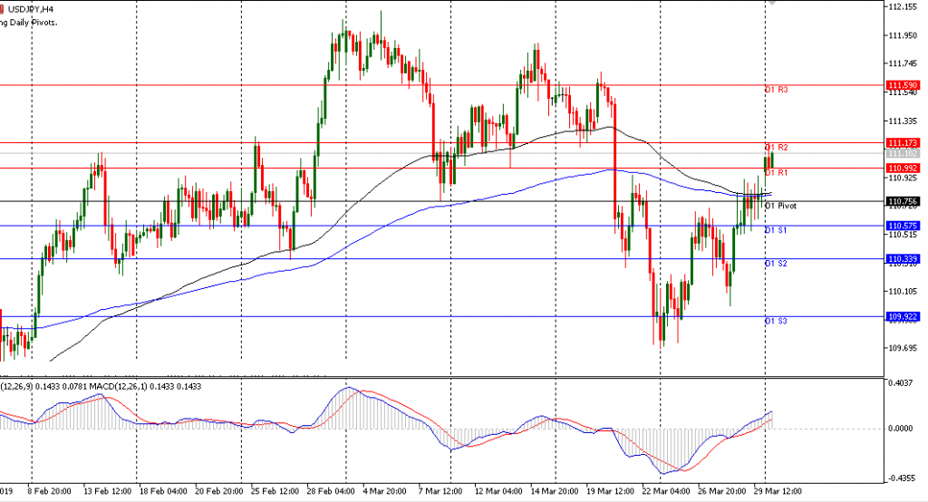 USDJPY sesi Eropa 01/4/2019