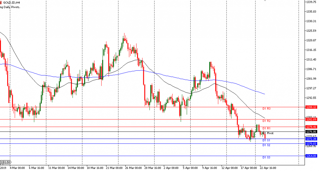 grafik Gold sesi eropa 23/4