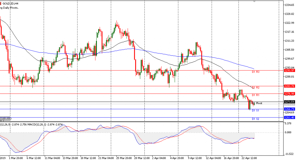 grafik Gold sesi Eropa 24/4