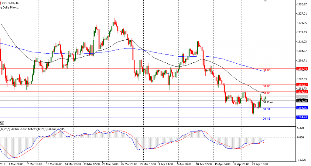 grafik Gold sesi Eropa 25/4