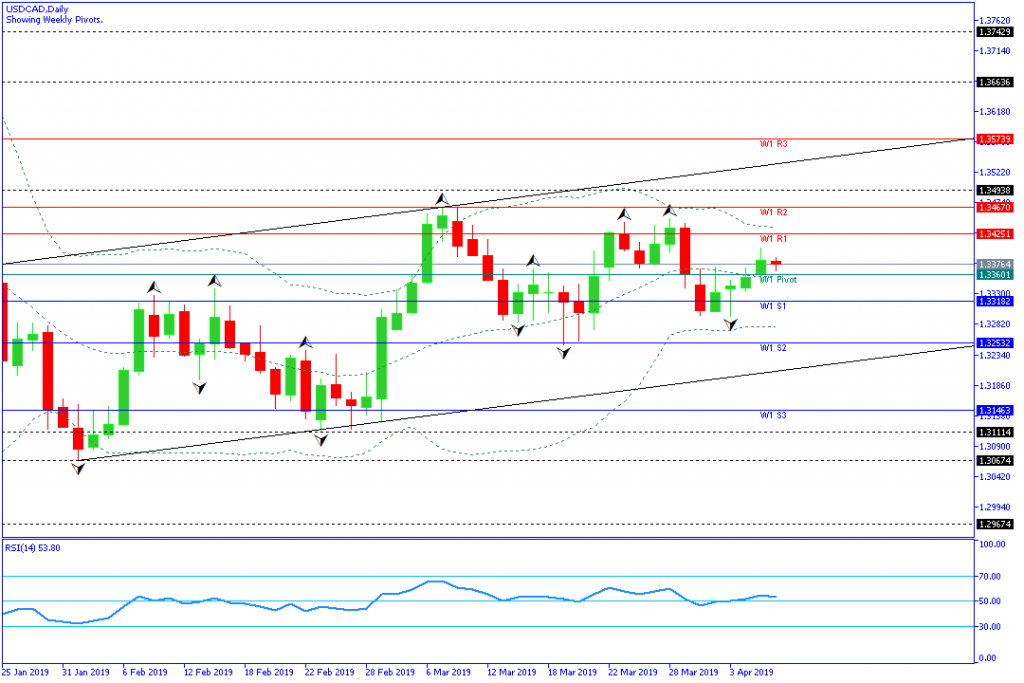 USDCAD