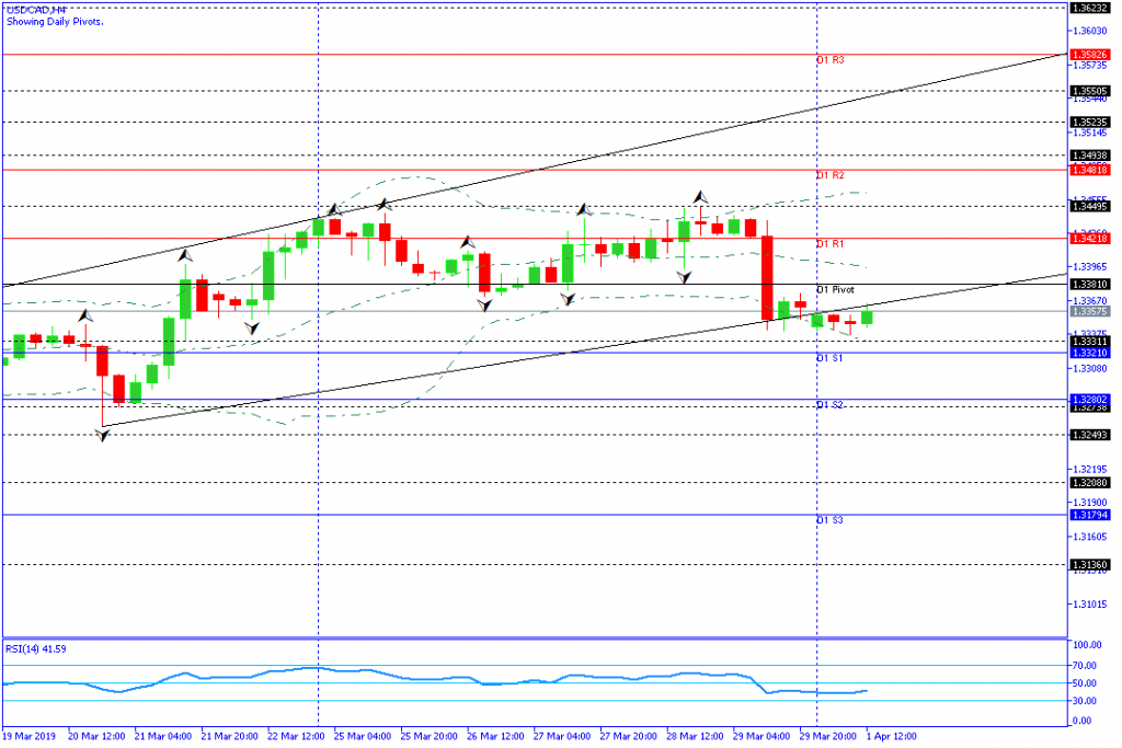 USDCAD