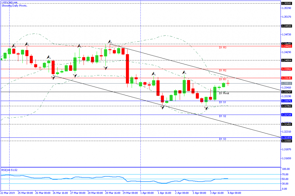 USDCAD