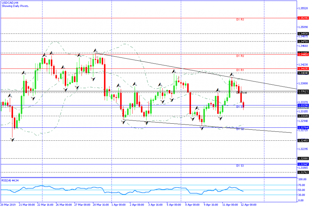 USDCAD