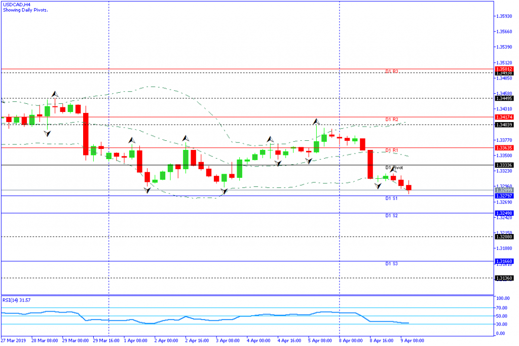 USDCAD