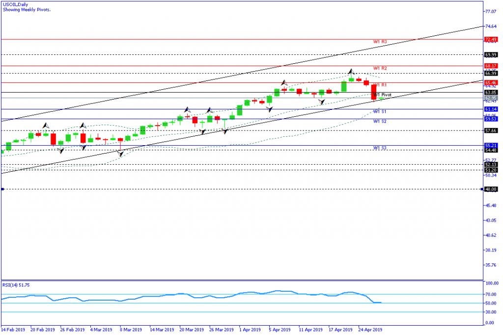 usoil