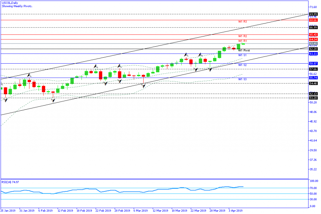 USOIL