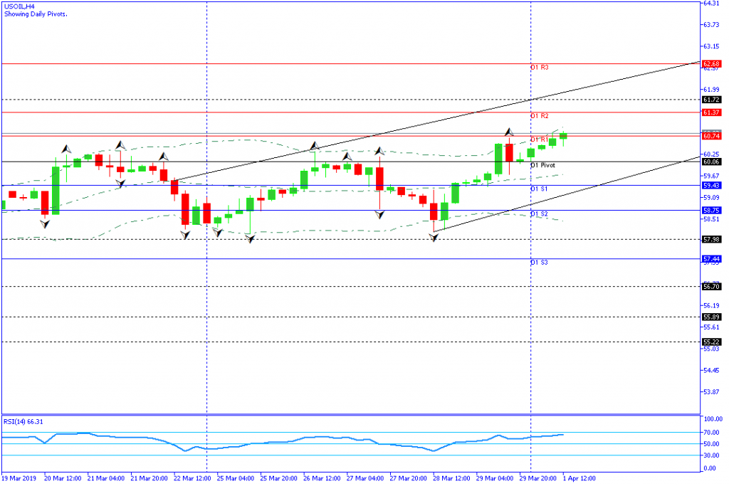 USOIL