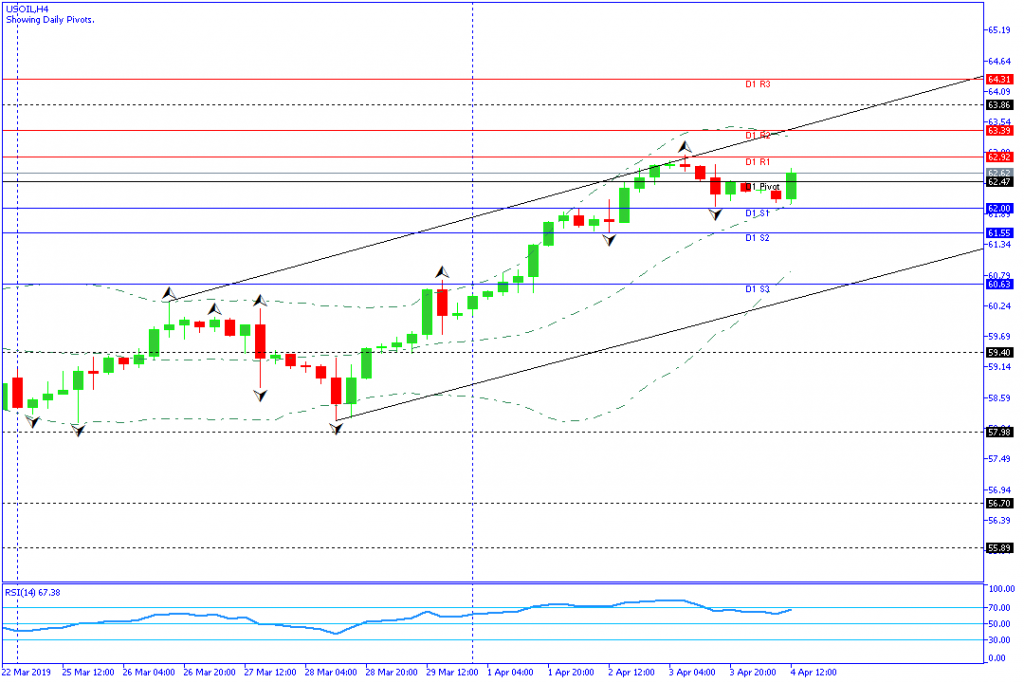 USOIL