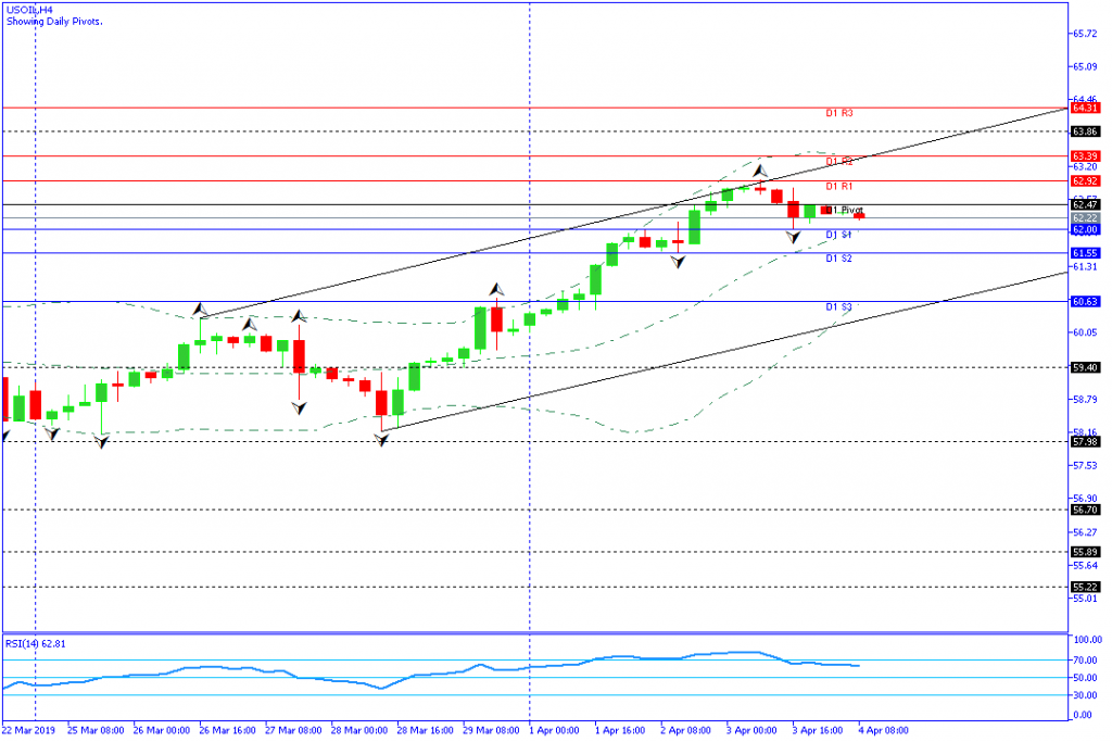 USOIL