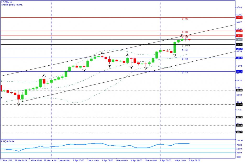 USOIL