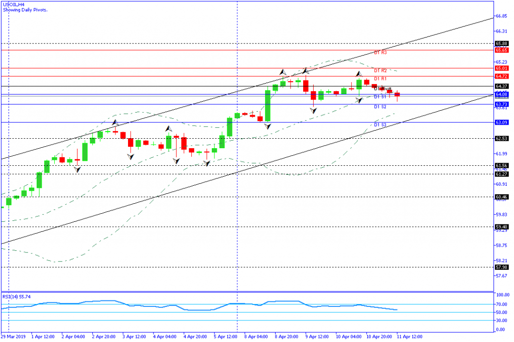 usoil