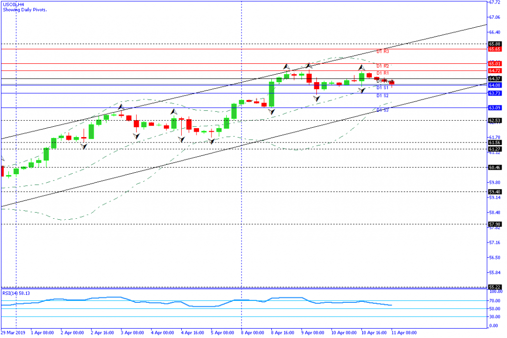 USOIL