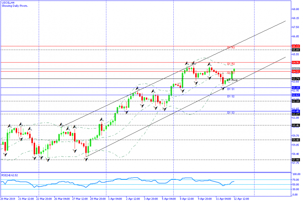 USOIL