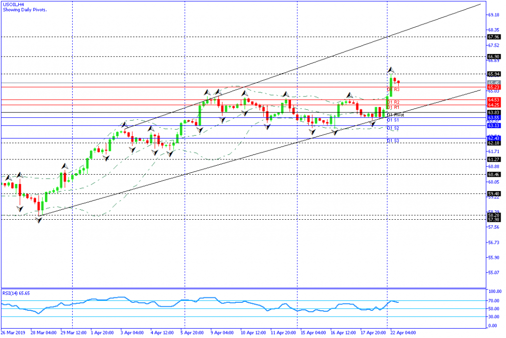 usoil