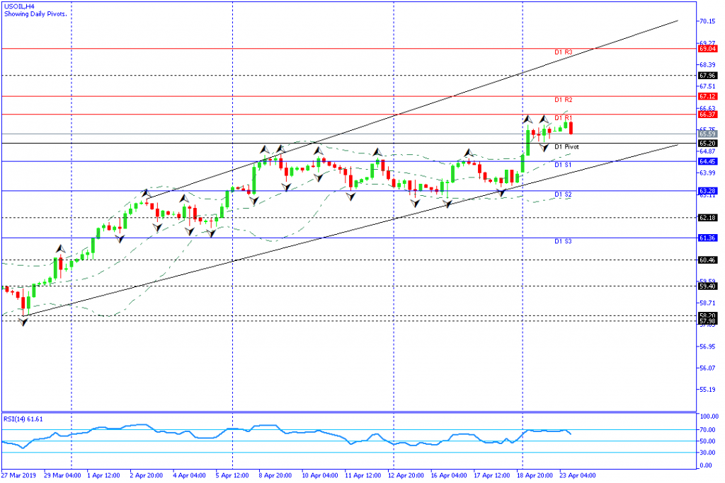 usoil