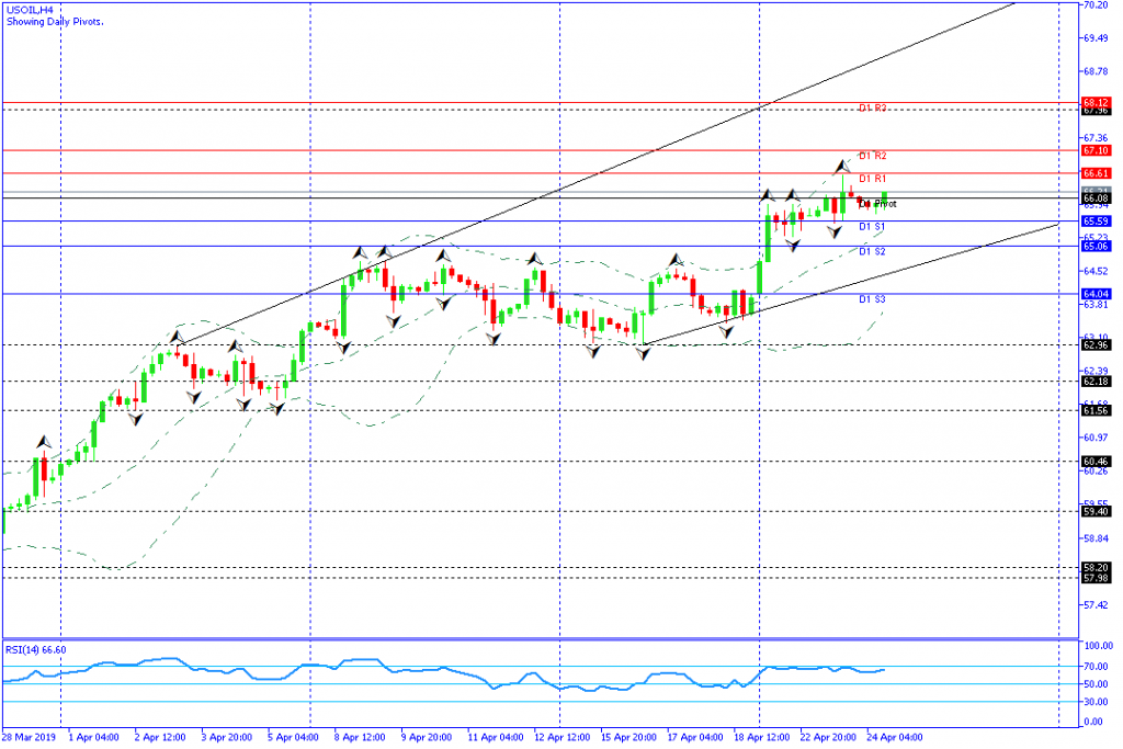 usoil