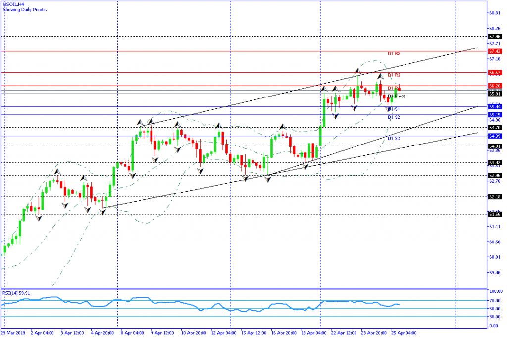 usoil