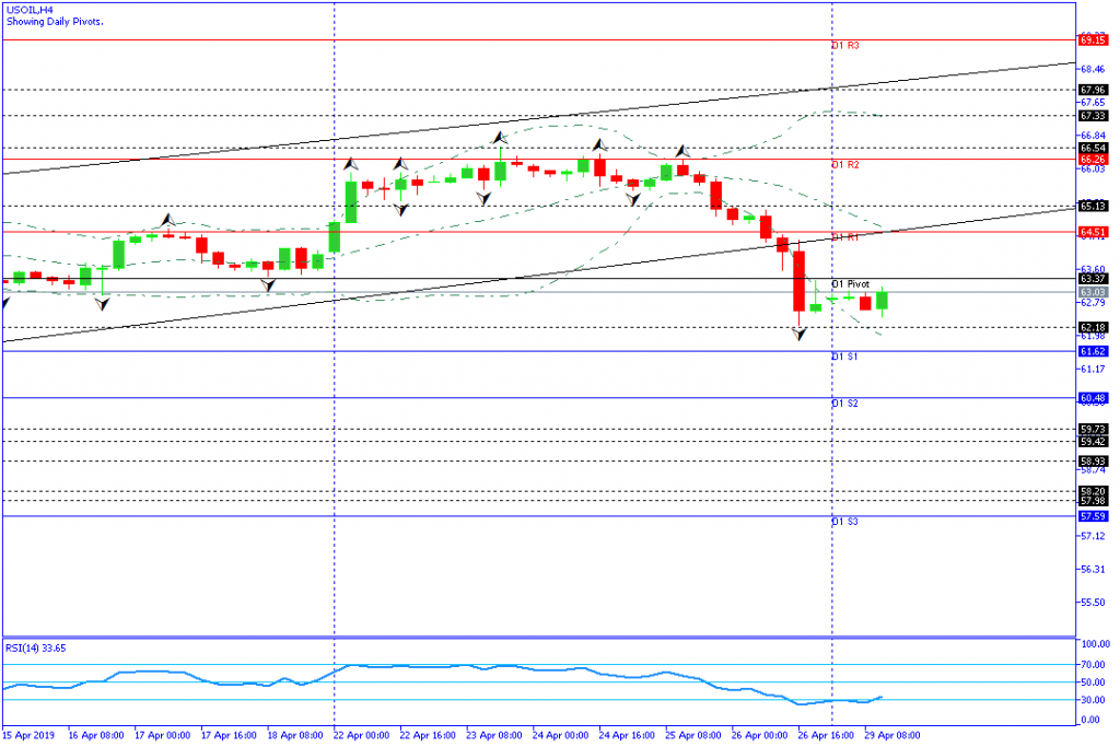 usoil