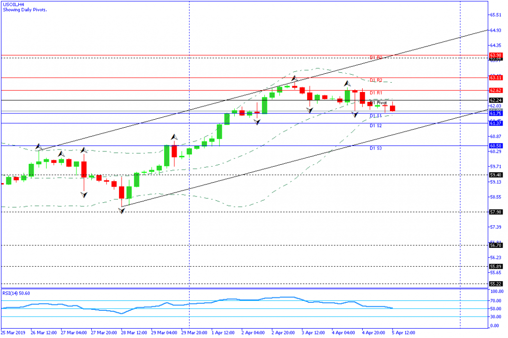 USOIL