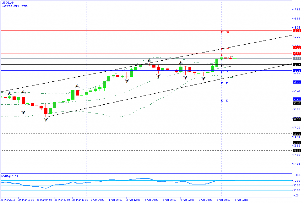 USOIL