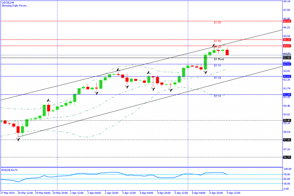 USOIL