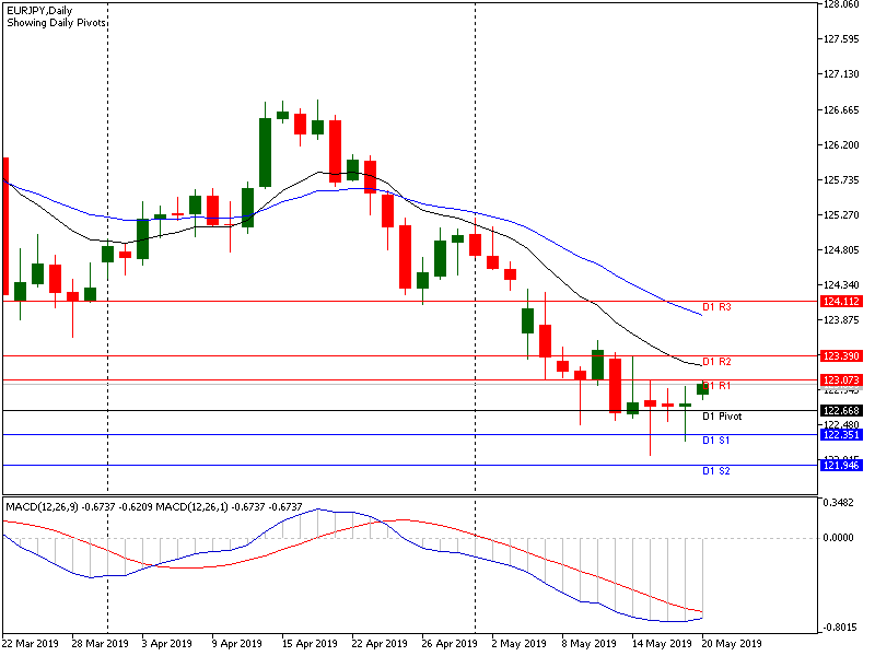 Analisa Harian EURJPY 20 Mei 