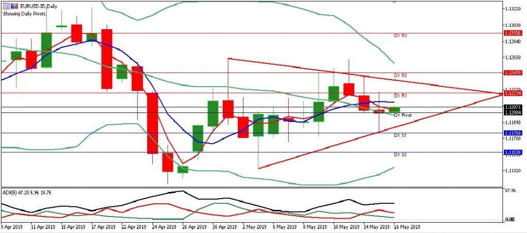 EURUSD