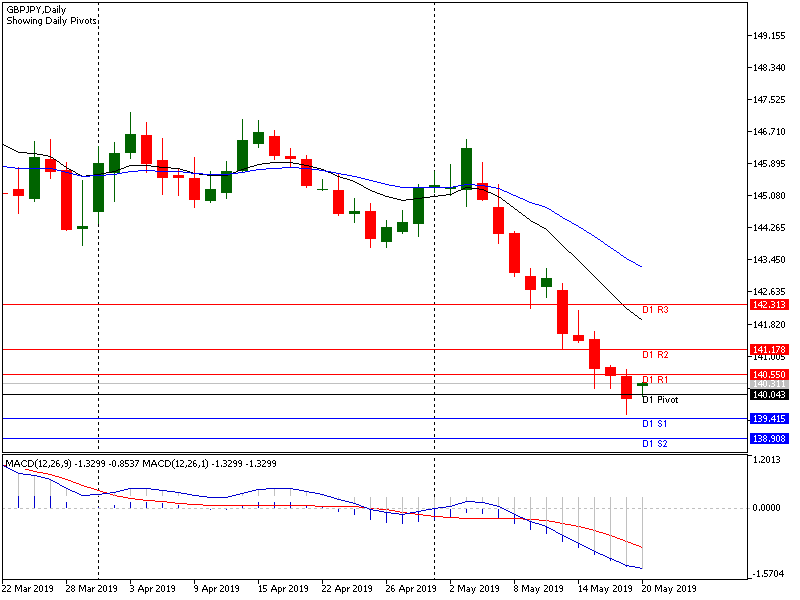 Analisa Harian GBPJPY