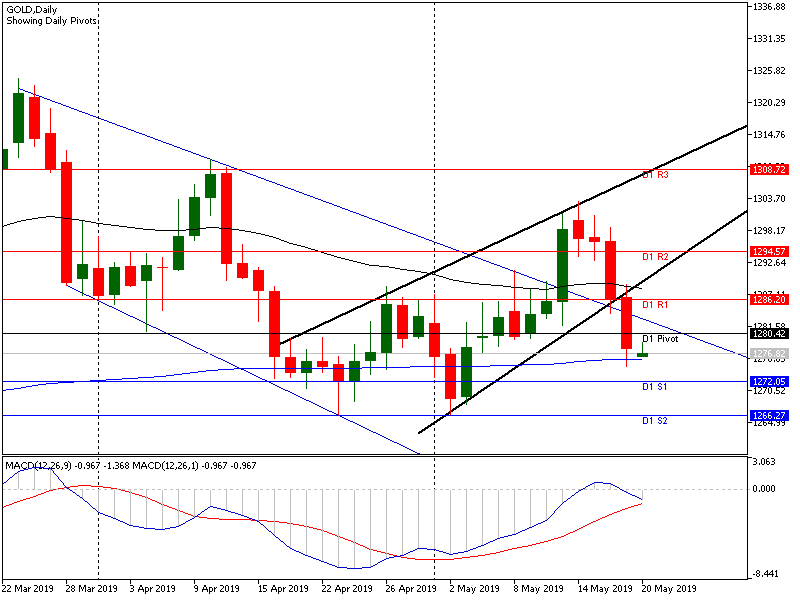 Analisa Harian Gold